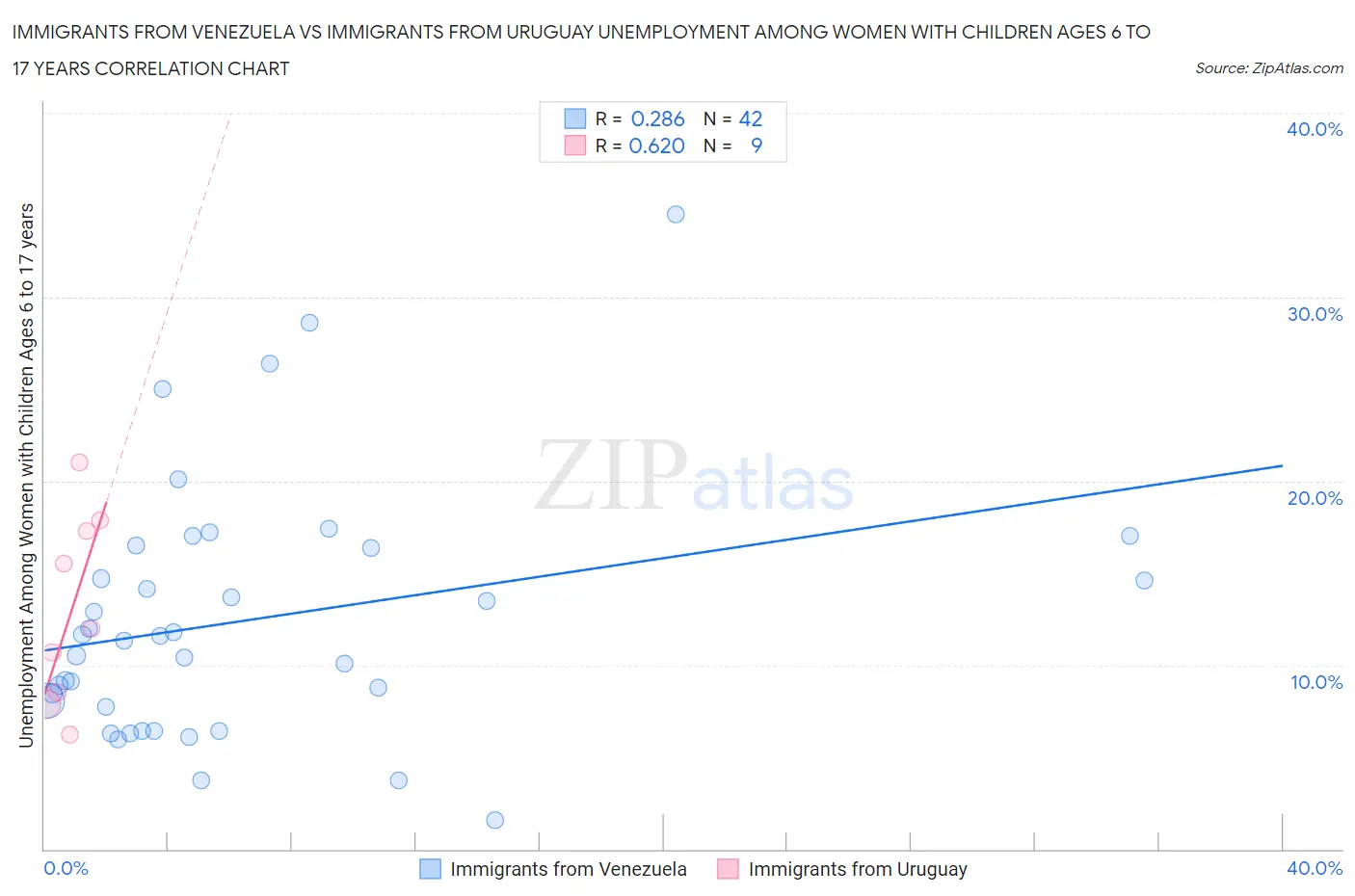 Immigrants from Venezuela vs Immigrants from Uruguay Unemployment Among Women with Children Ages 6 to 17 years