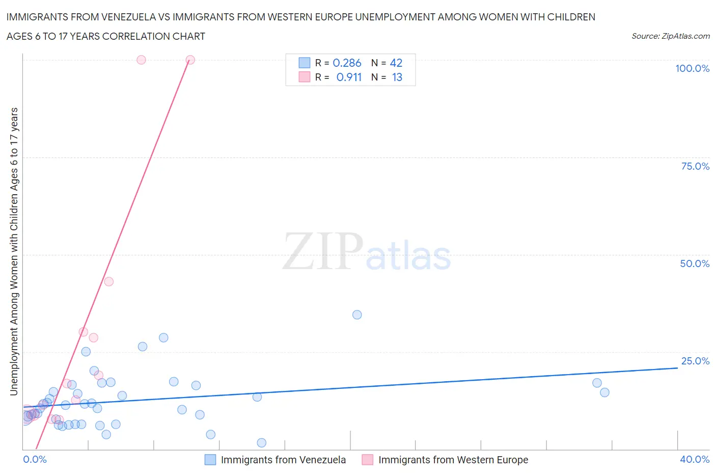 Immigrants from Venezuela vs Immigrants from Western Europe Unemployment Among Women with Children Ages 6 to 17 years