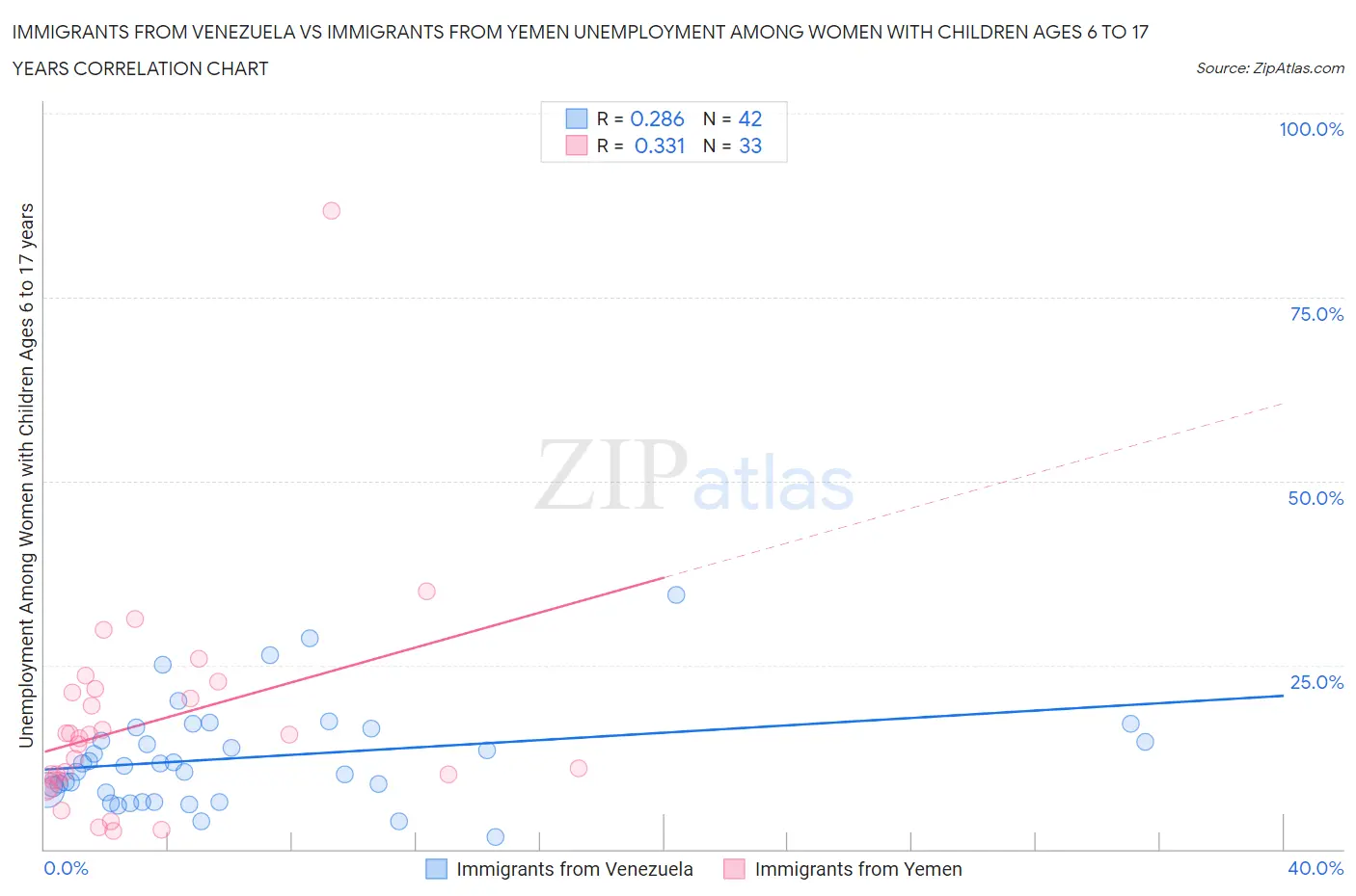 Immigrants from Venezuela vs Immigrants from Yemen Unemployment Among Women with Children Ages 6 to 17 years