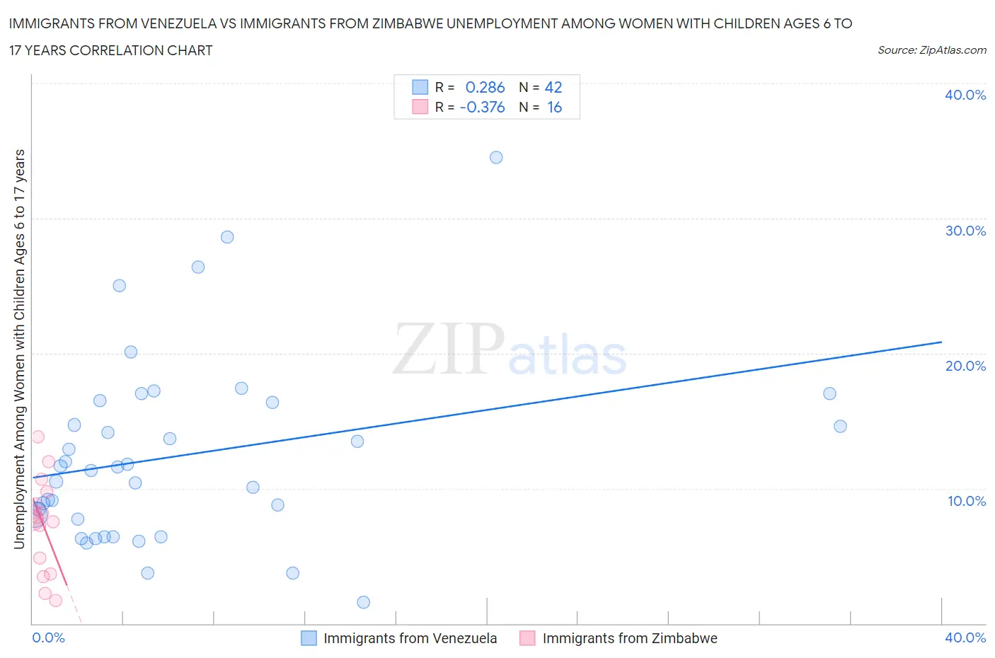 Immigrants from Venezuela vs Immigrants from Zimbabwe Unemployment Among Women with Children Ages 6 to 17 years