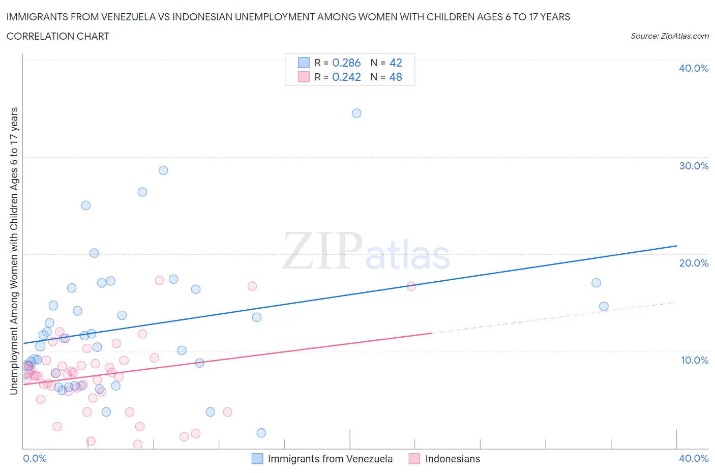 Immigrants from Venezuela vs Indonesian Unemployment Among Women with Children Ages 6 to 17 years