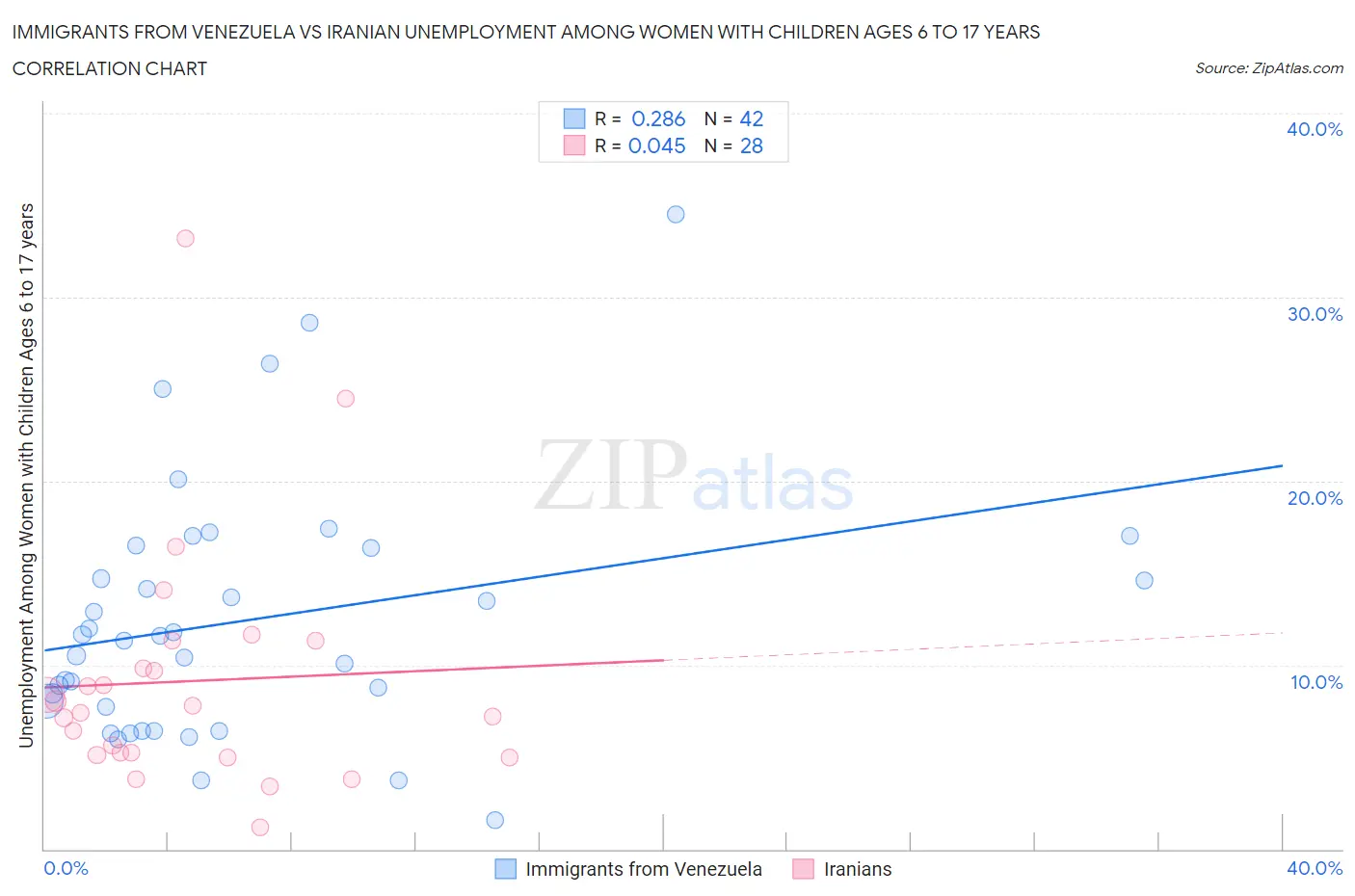 Immigrants from Venezuela vs Iranian Unemployment Among Women with Children Ages 6 to 17 years
