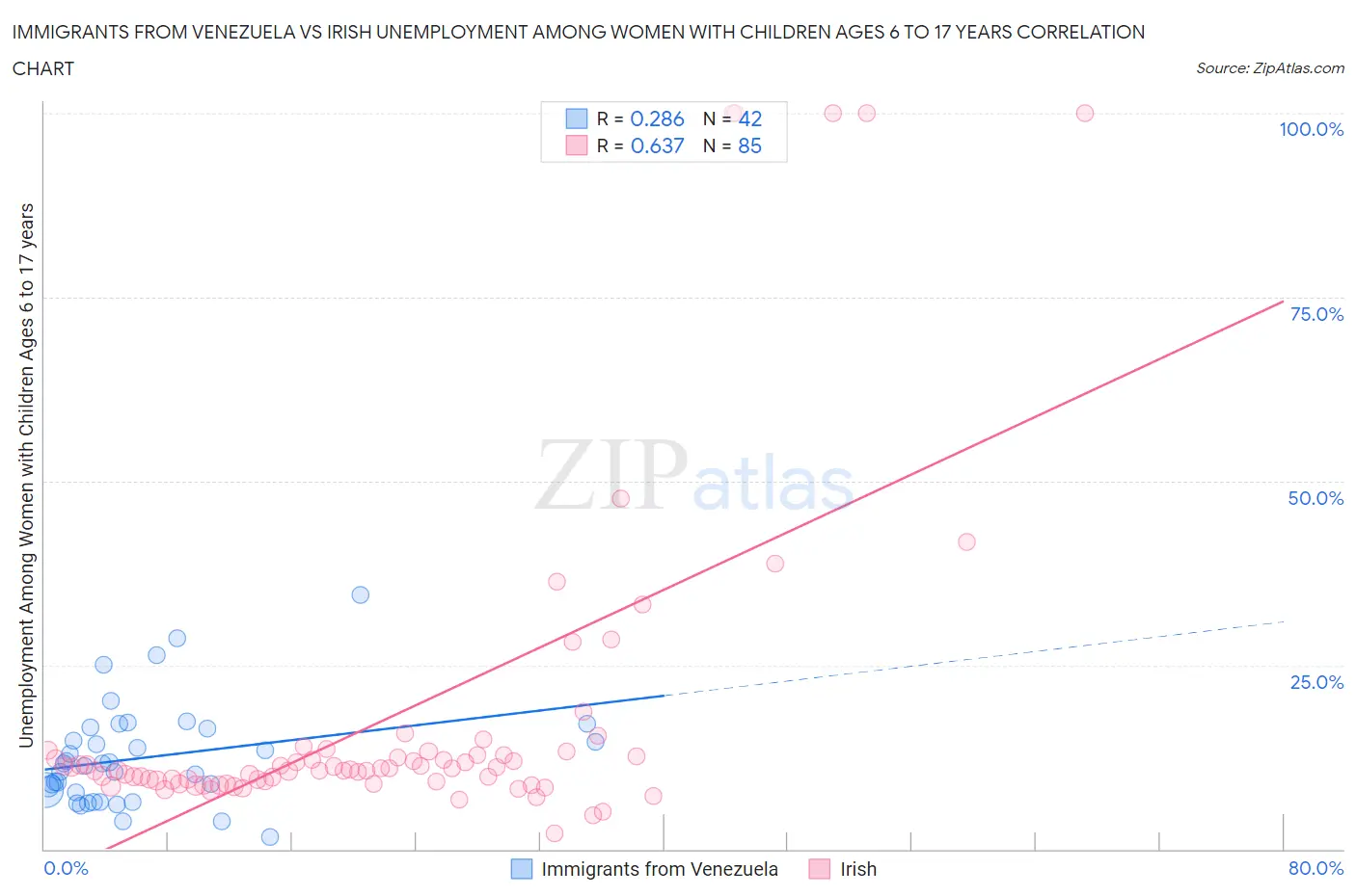 Immigrants from Venezuela vs Irish Unemployment Among Women with Children Ages 6 to 17 years