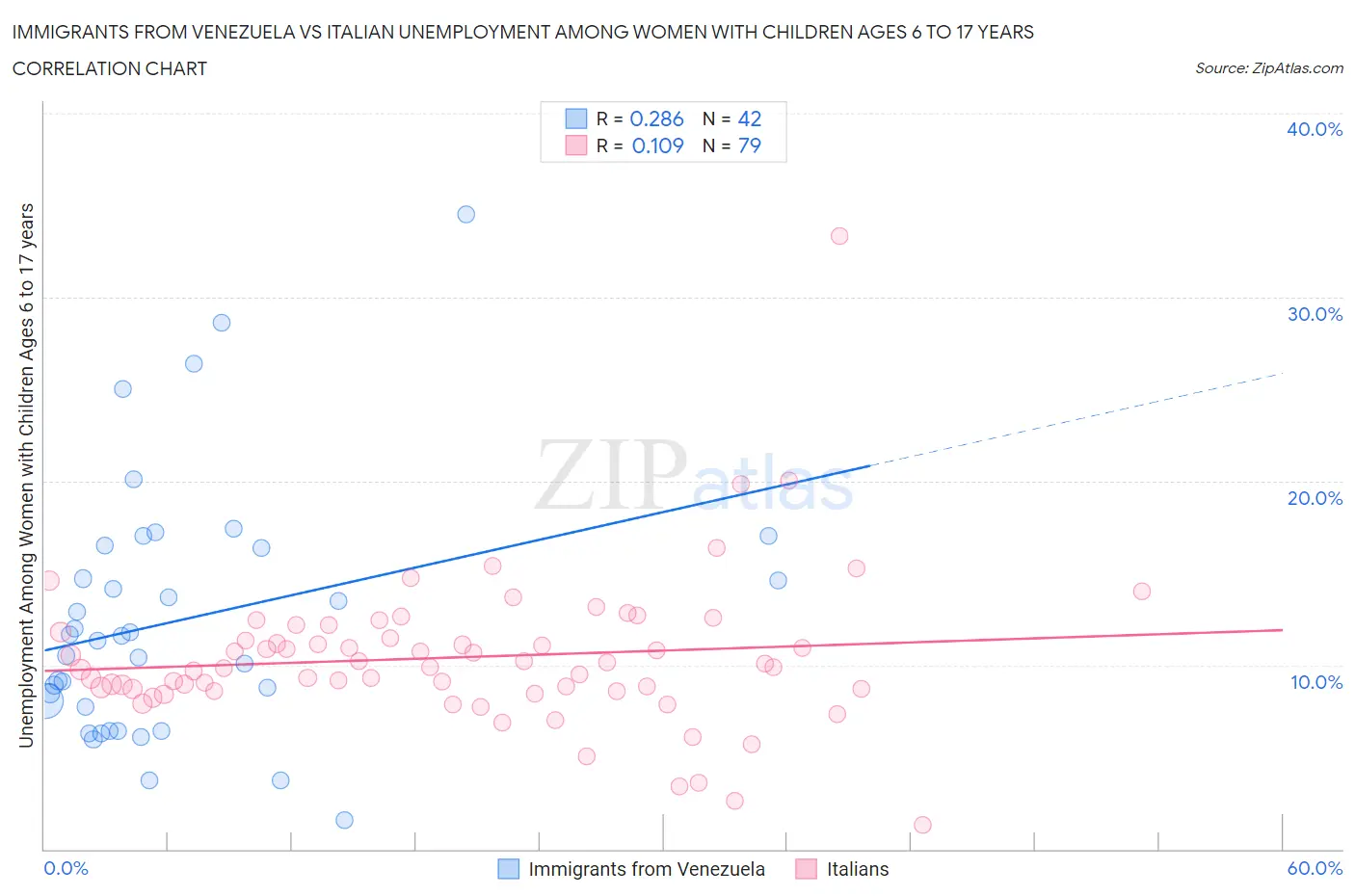 Immigrants from Venezuela vs Italian Unemployment Among Women with Children Ages 6 to 17 years