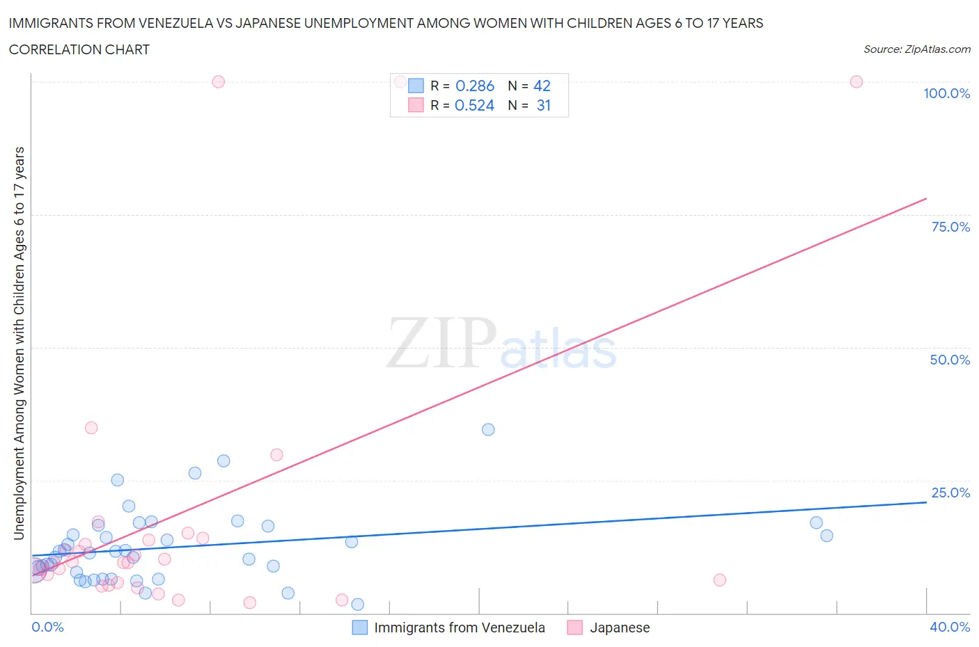 Immigrants from Venezuela vs Japanese Unemployment Among Women with Children Ages 6 to 17 years