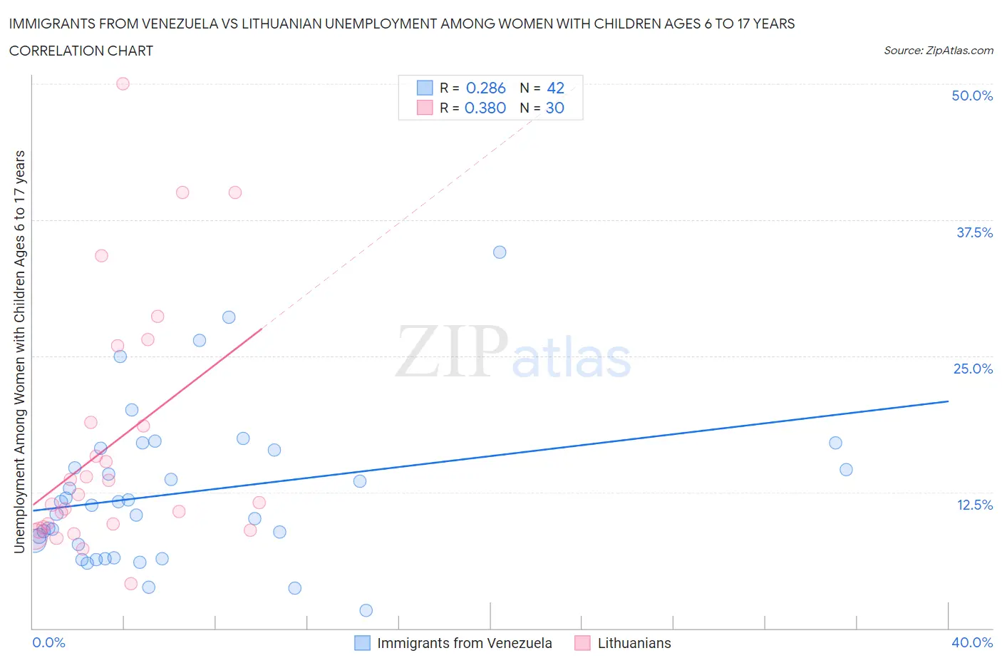 Immigrants from Venezuela vs Lithuanian Unemployment Among Women with Children Ages 6 to 17 years