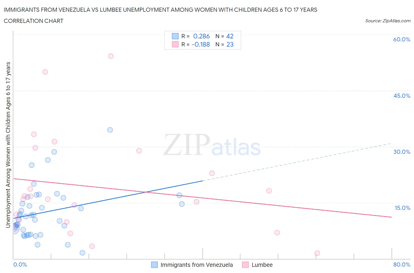 Immigrants from Venezuela vs Lumbee Unemployment Among Women with Children Ages 6 to 17 years