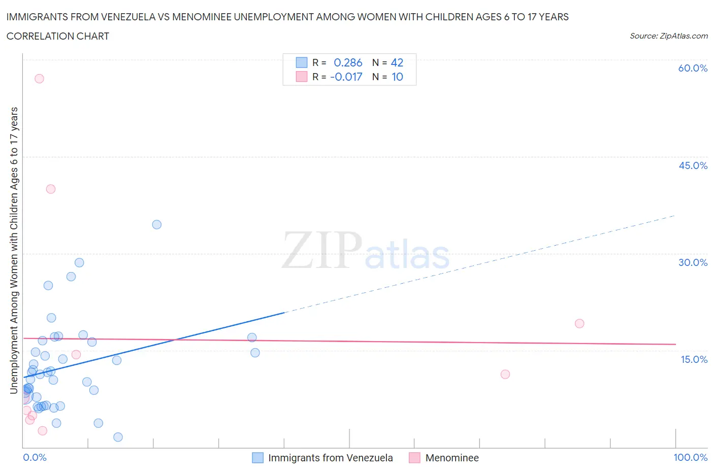 Immigrants from Venezuela vs Menominee Unemployment Among Women with Children Ages 6 to 17 years