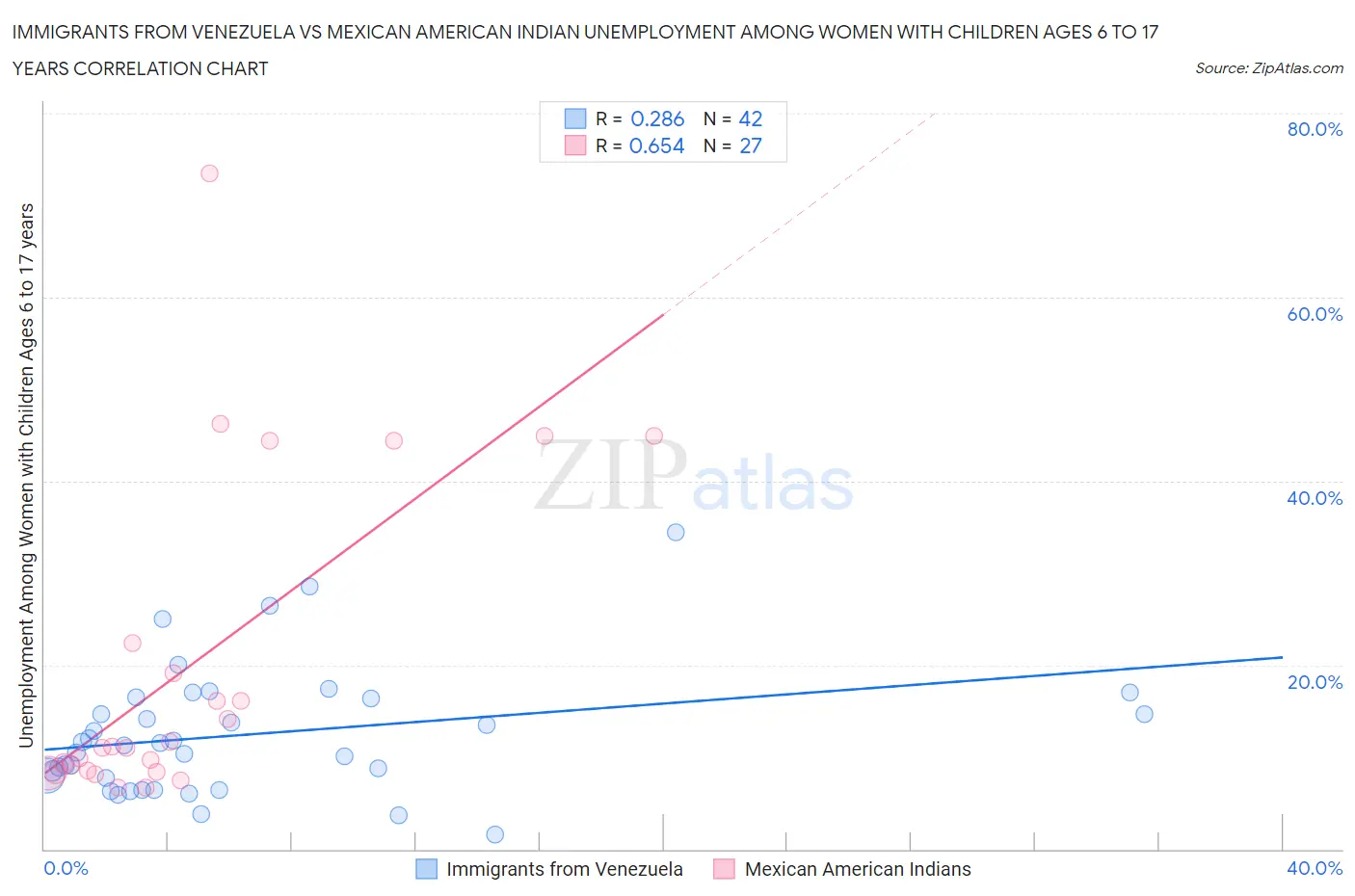 Immigrants from Venezuela vs Mexican American Indian Unemployment Among Women with Children Ages 6 to 17 years