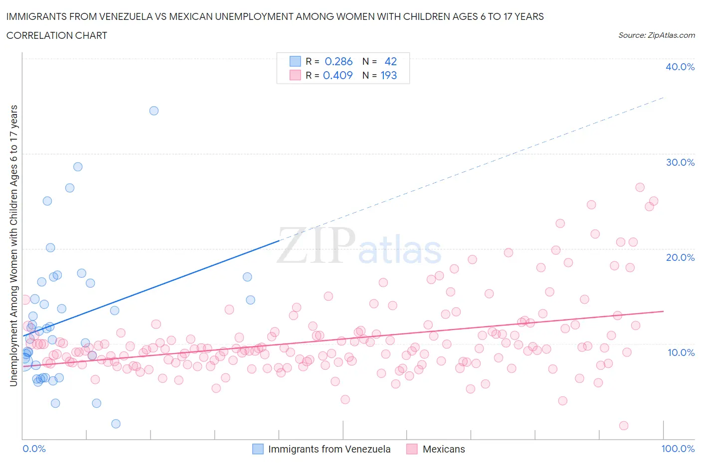 Immigrants from Venezuela vs Mexican Unemployment Among Women with Children Ages 6 to 17 years