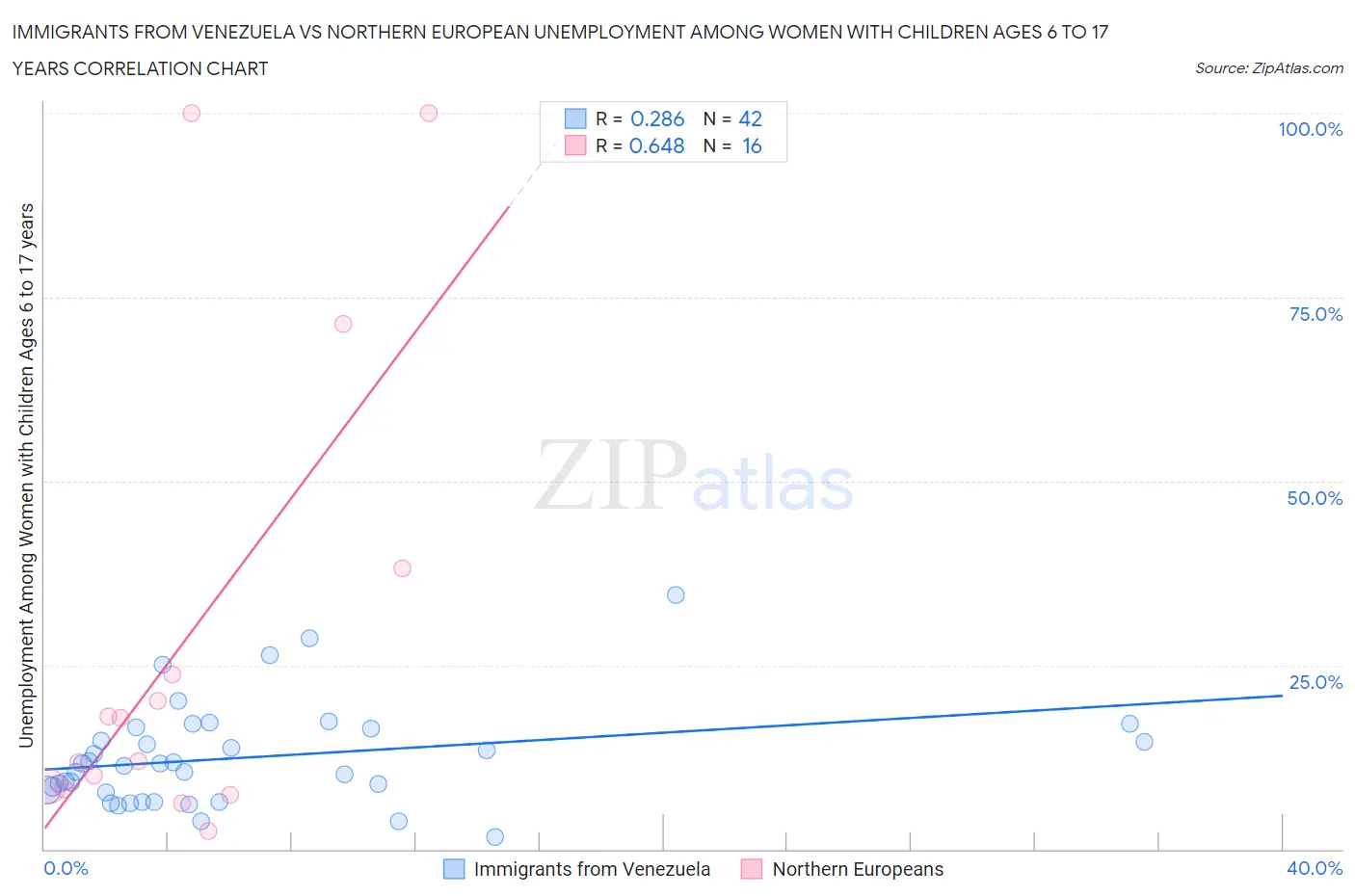Immigrants from Venezuela vs Northern European Unemployment Among Women with Children Ages 6 to 17 years