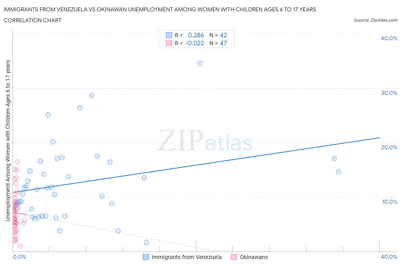 Immigrants from Venezuela vs Okinawan Unemployment Among Women with Children Ages 6 to 17 years