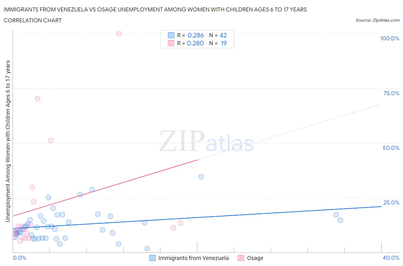 Immigrants from Venezuela vs Osage Unemployment Among Women with Children Ages 6 to 17 years