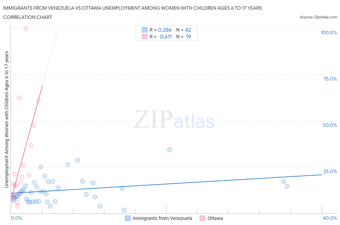 Immigrants from Venezuela vs Ottawa Unemployment Among Women with Children Ages 6 to 17 years
