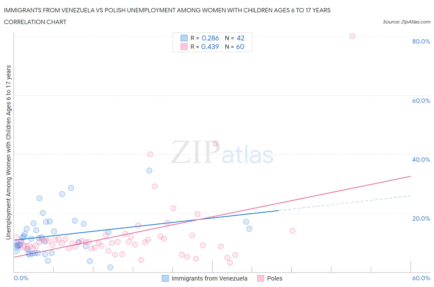 Immigrants from Venezuela vs Polish Unemployment Among Women with Children Ages 6 to 17 years