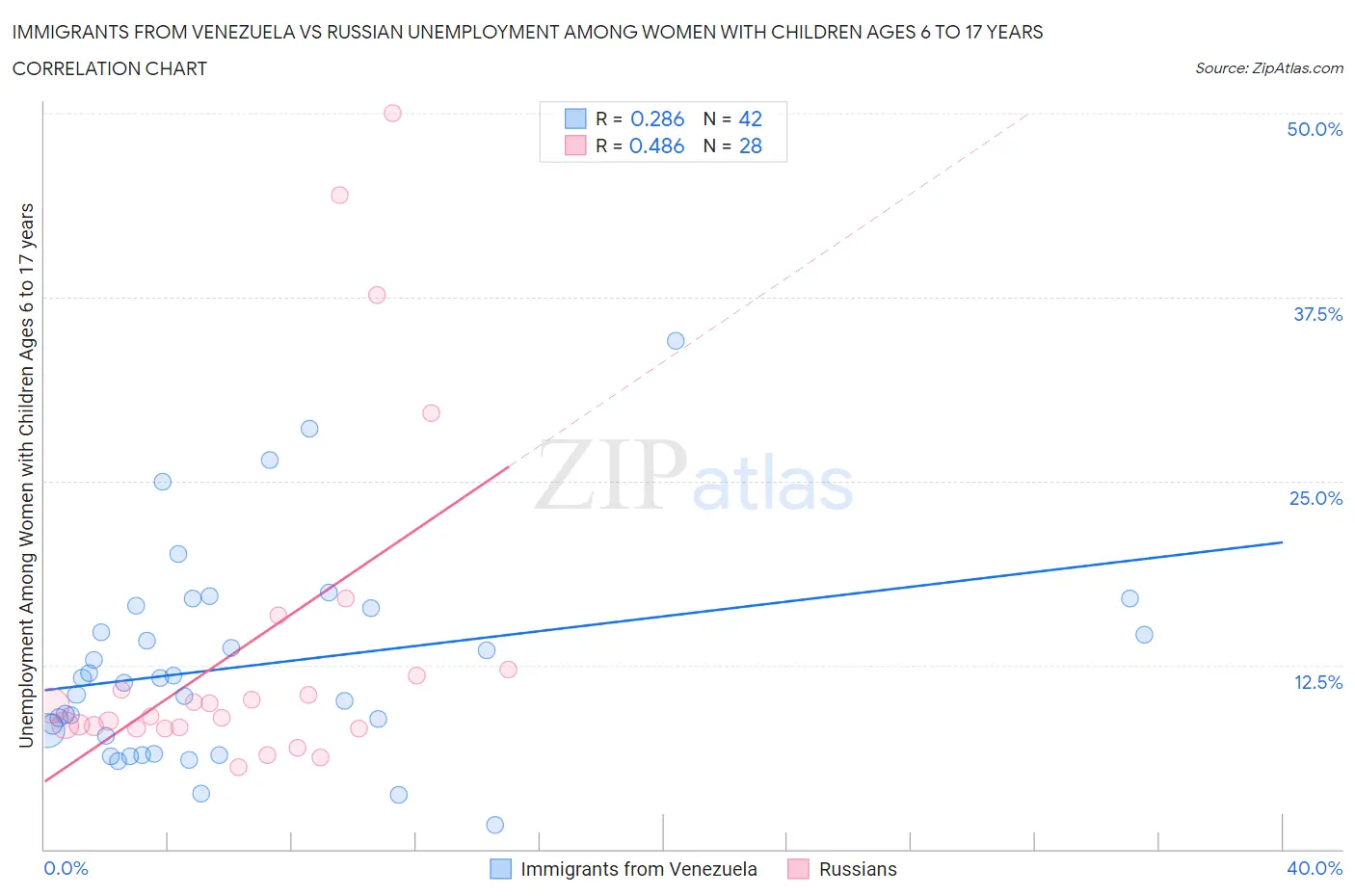 Immigrants from Venezuela vs Russian Unemployment Among Women with Children Ages 6 to 17 years