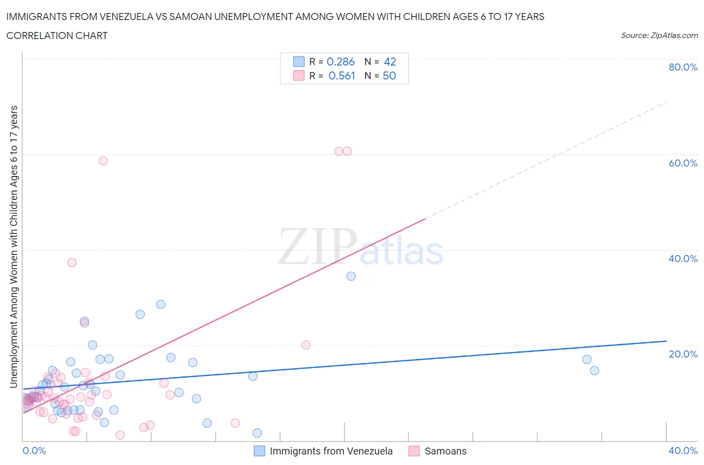 Immigrants from Venezuela vs Samoan Unemployment Among Women with Children Ages 6 to 17 years