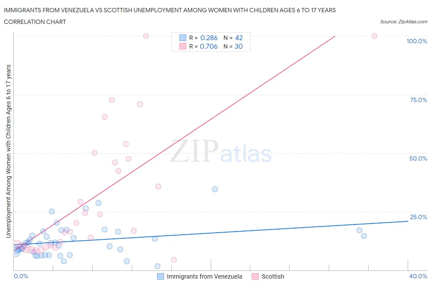 Immigrants from Venezuela vs Scottish Unemployment Among Women with Children Ages 6 to 17 years