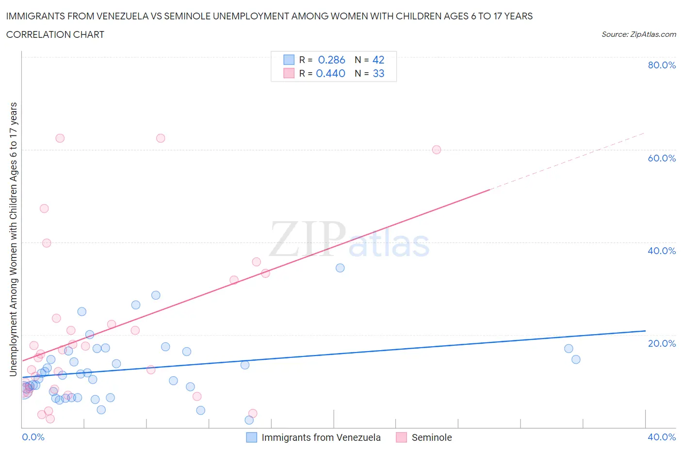 Immigrants from Venezuela vs Seminole Unemployment Among Women with Children Ages 6 to 17 years