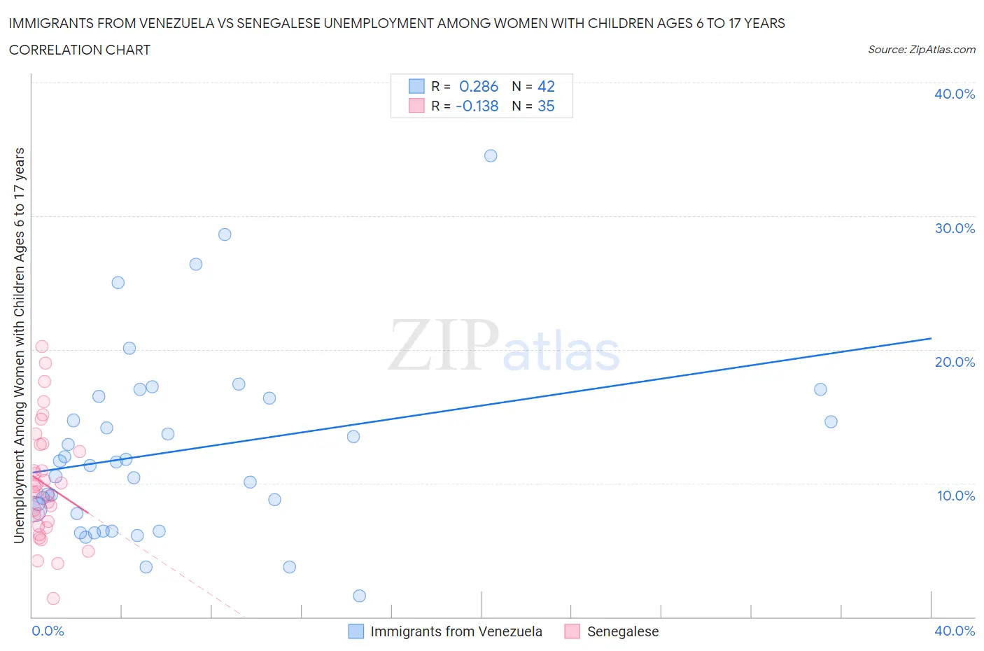 Immigrants from Venezuela vs Senegalese Unemployment Among Women with Children Ages 6 to 17 years