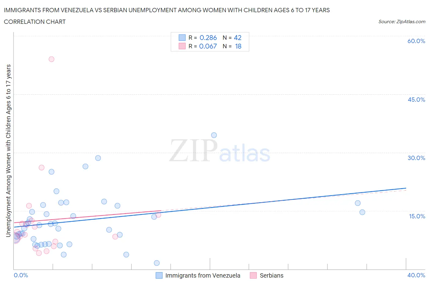 Immigrants from Venezuela vs Serbian Unemployment Among Women with Children Ages 6 to 17 years