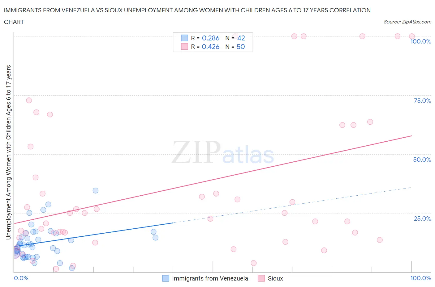 Immigrants from Venezuela vs Sioux Unemployment Among Women with Children Ages 6 to 17 years