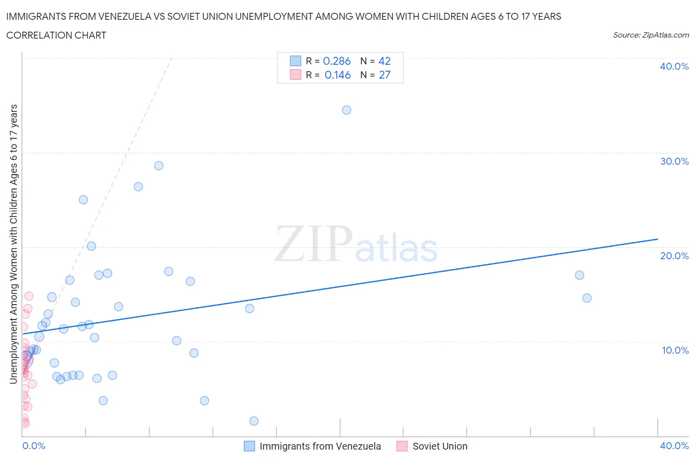Immigrants from Venezuela vs Soviet Union Unemployment Among Women with Children Ages 6 to 17 years