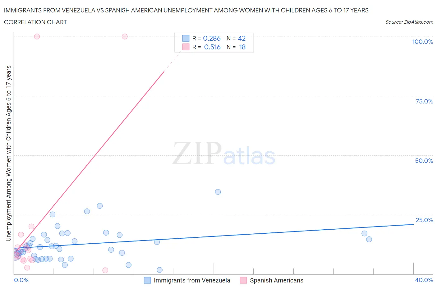 Immigrants from Venezuela vs Spanish American Unemployment Among Women with Children Ages 6 to 17 years
