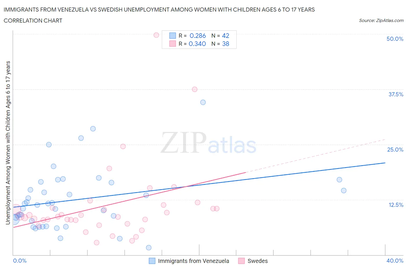 Immigrants from Venezuela vs Swedish Unemployment Among Women with Children Ages 6 to 17 years