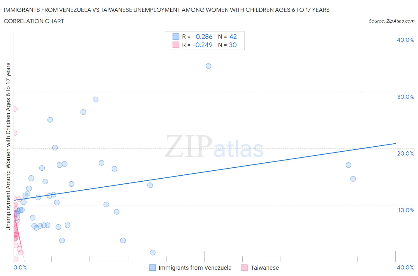 Immigrants from Venezuela vs Taiwanese Unemployment Among Women with Children Ages 6 to 17 years