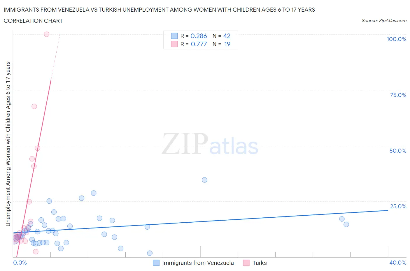 Immigrants from Venezuela vs Turkish Unemployment Among Women with Children Ages 6 to 17 years