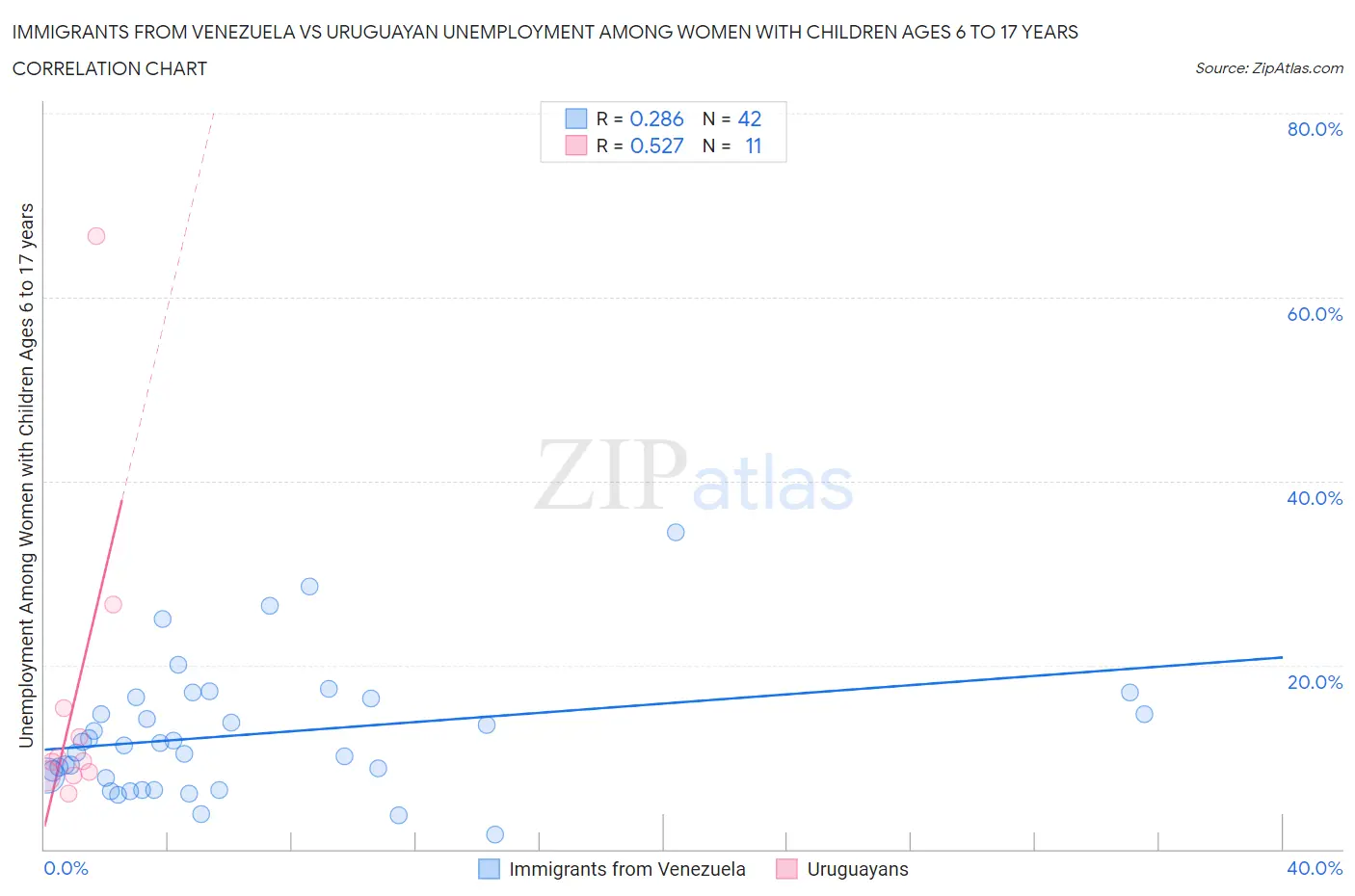 Immigrants from Venezuela vs Uruguayan Unemployment Among Women with Children Ages 6 to 17 years