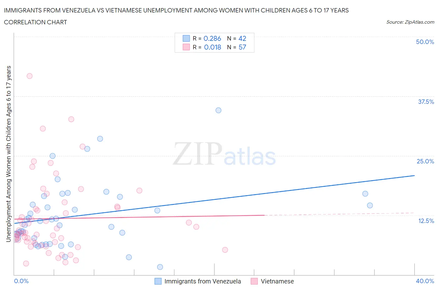 Immigrants from Venezuela vs Vietnamese Unemployment Among Women with Children Ages 6 to 17 years