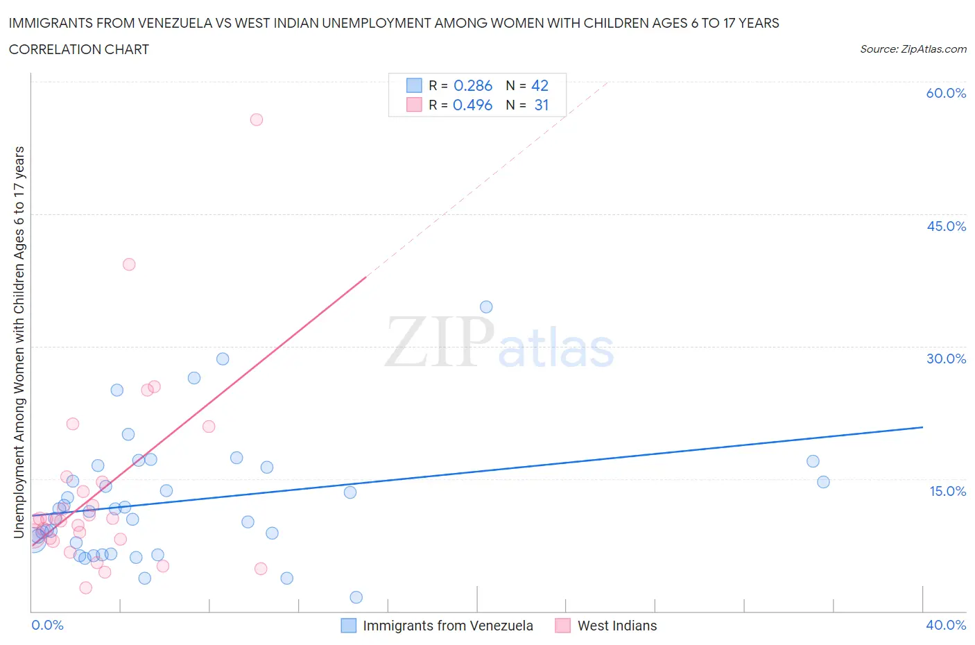 Immigrants from Venezuela vs West Indian Unemployment Among Women with Children Ages 6 to 17 years