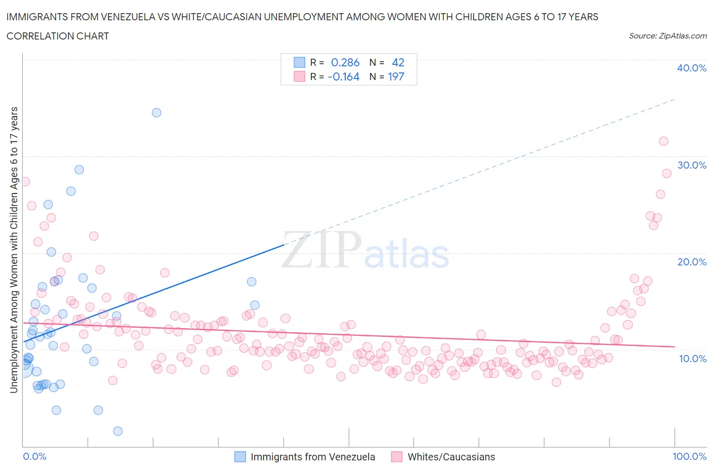Immigrants from Venezuela vs White/Caucasian Unemployment Among Women with Children Ages 6 to 17 years