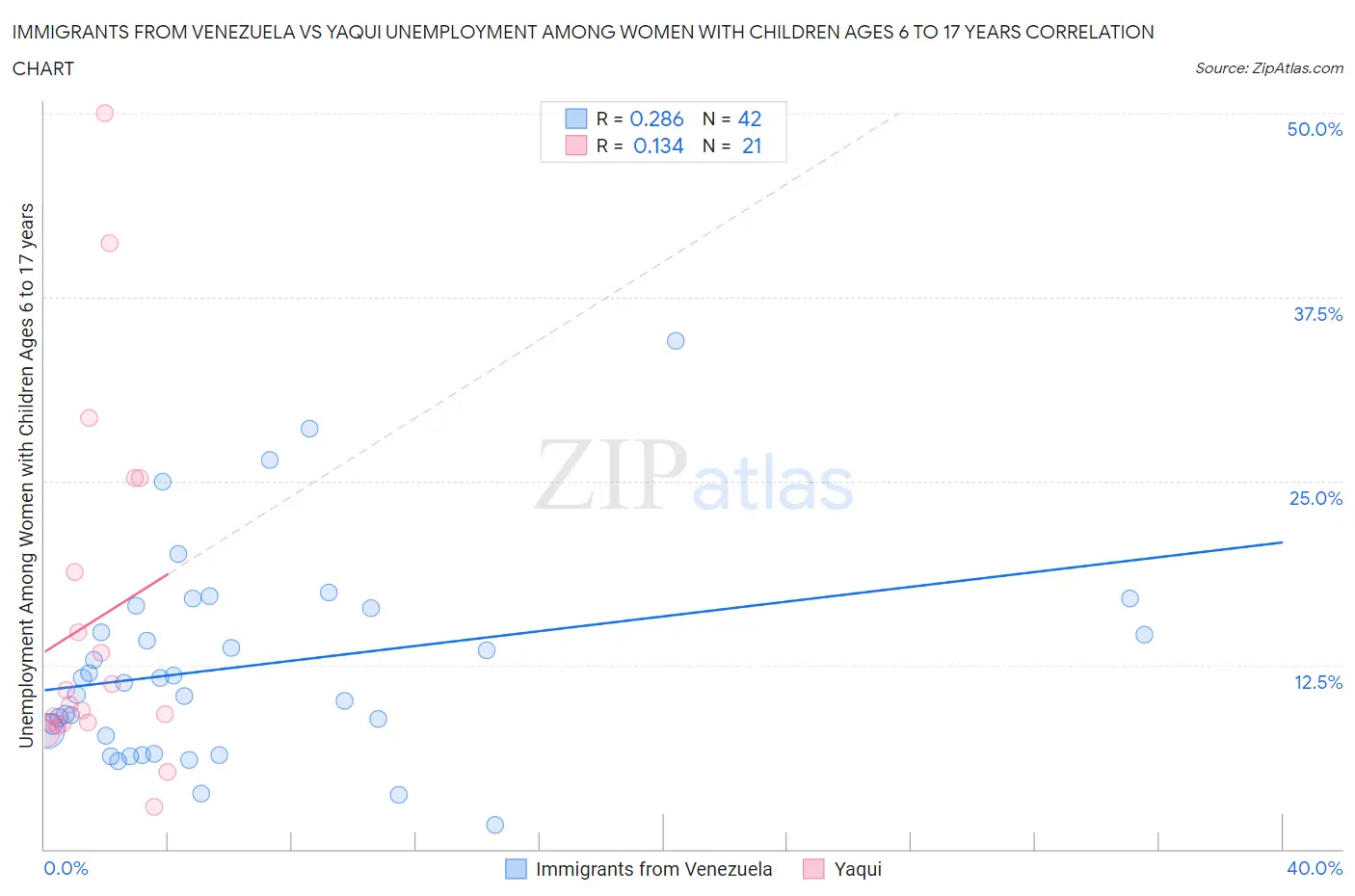 Immigrants from Venezuela vs Yaqui Unemployment Among Women with Children Ages 6 to 17 years