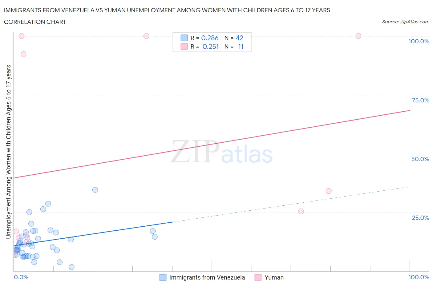 Immigrants from Venezuela vs Yuman Unemployment Among Women with Children Ages 6 to 17 years