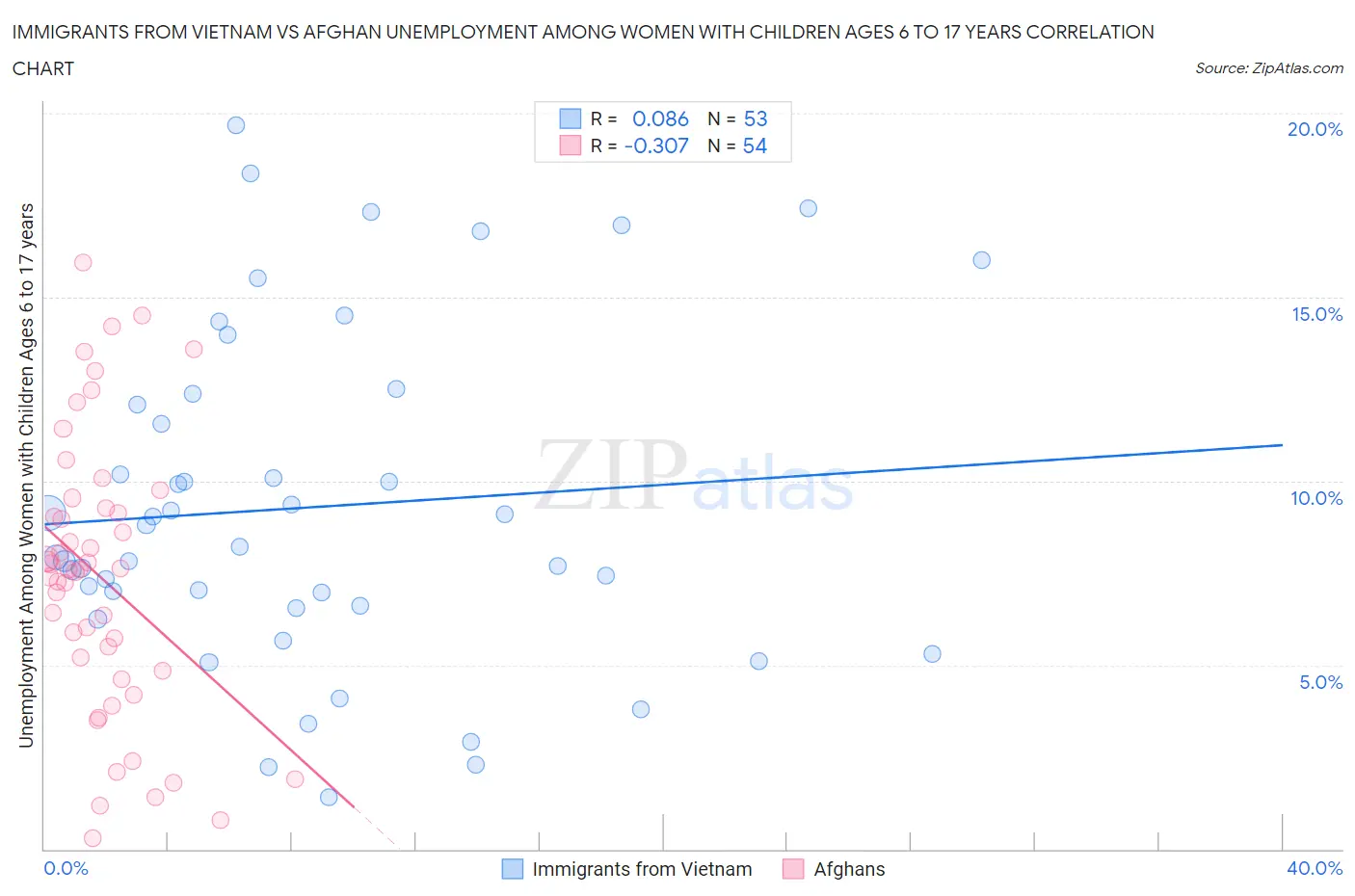 Immigrants from Vietnam vs Afghan Unemployment Among Women with Children Ages 6 to 17 years