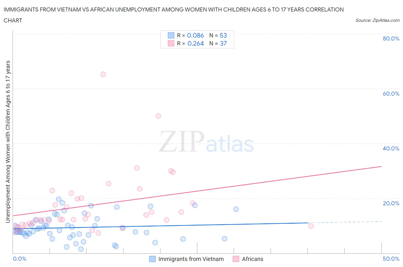 Immigrants from Vietnam vs African Unemployment Among Women with Children Ages 6 to 17 years