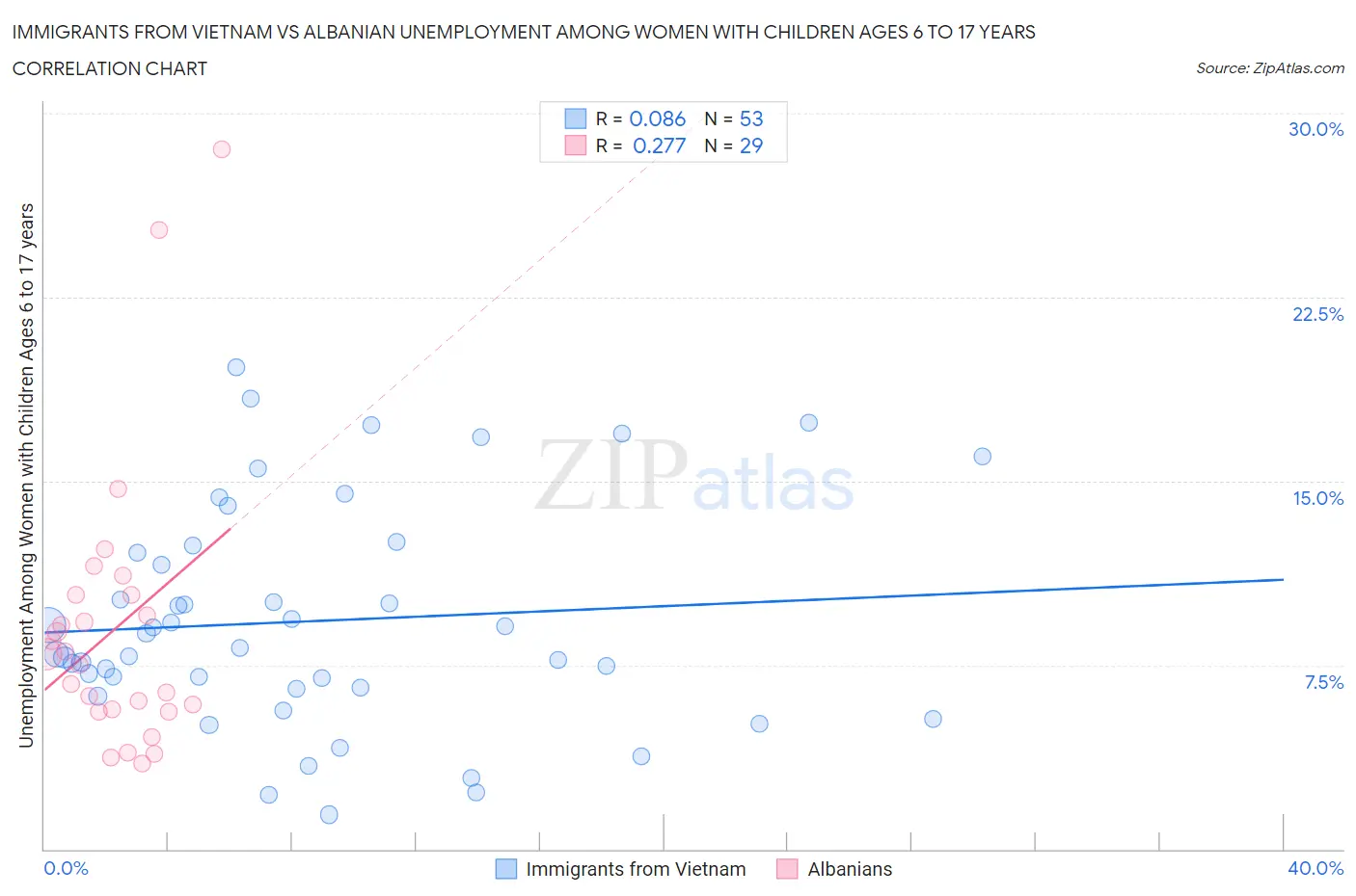 Immigrants from Vietnam vs Albanian Unemployment Among Women with Children Ages 6 to 17 years