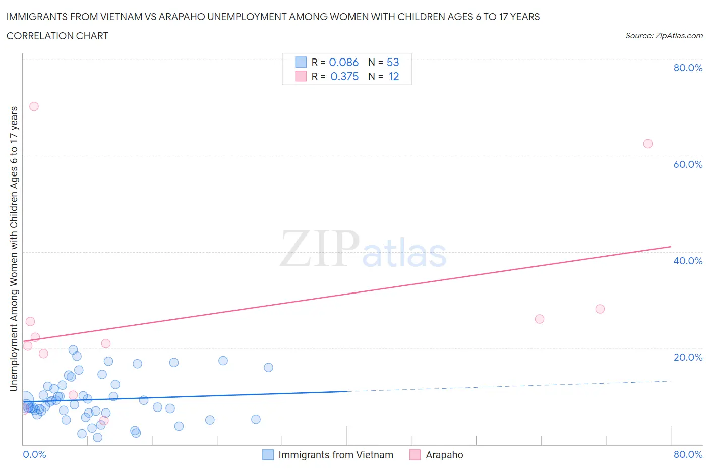 Immigrants from Vietnam vs Arapaho Unemployment Among Women with Children Ages 6 to 17 years