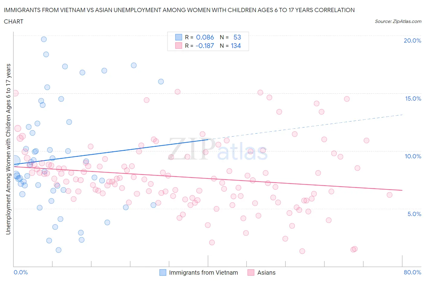 Immigrants from Vietnam vs Asian Unemployment Among Women with Children Ages 6 to 17 years
