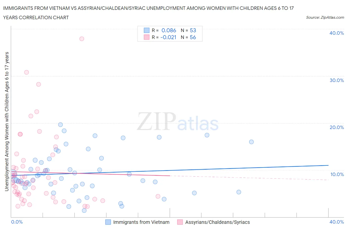 Immigrants from Vietnam vs Assyrian/Chaldean/Syriac Unemployment Among Women with Children Ages 6 to 17 years