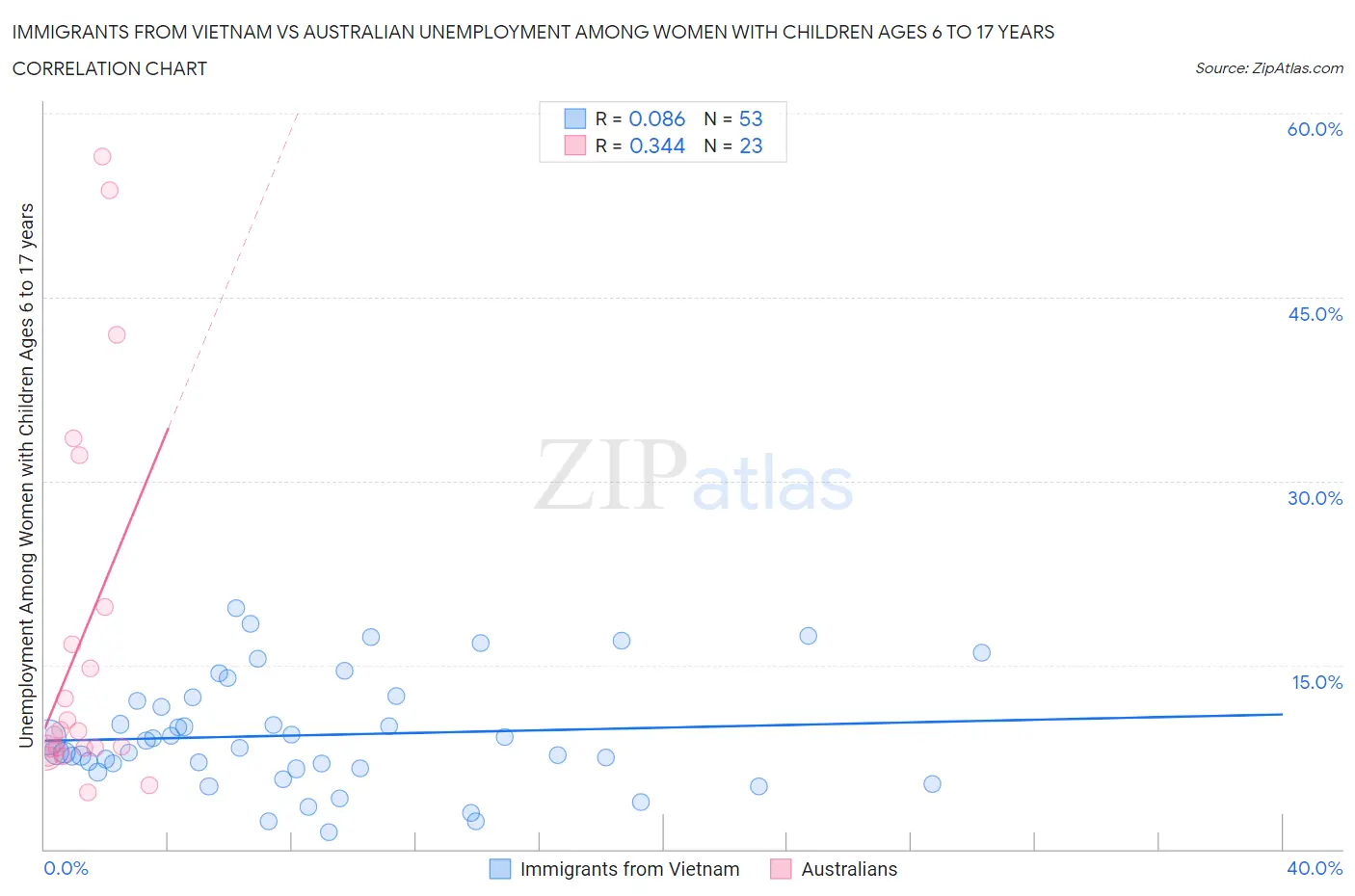 Immigrants from Vietnam vs Australian Unemployment Among Women with Children Ages 6 to 17 years