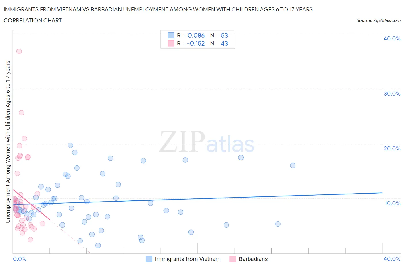 Immigrants from Vietnam vs Barbadian Unemployment Among Women with Children Ages 6 to 17 years