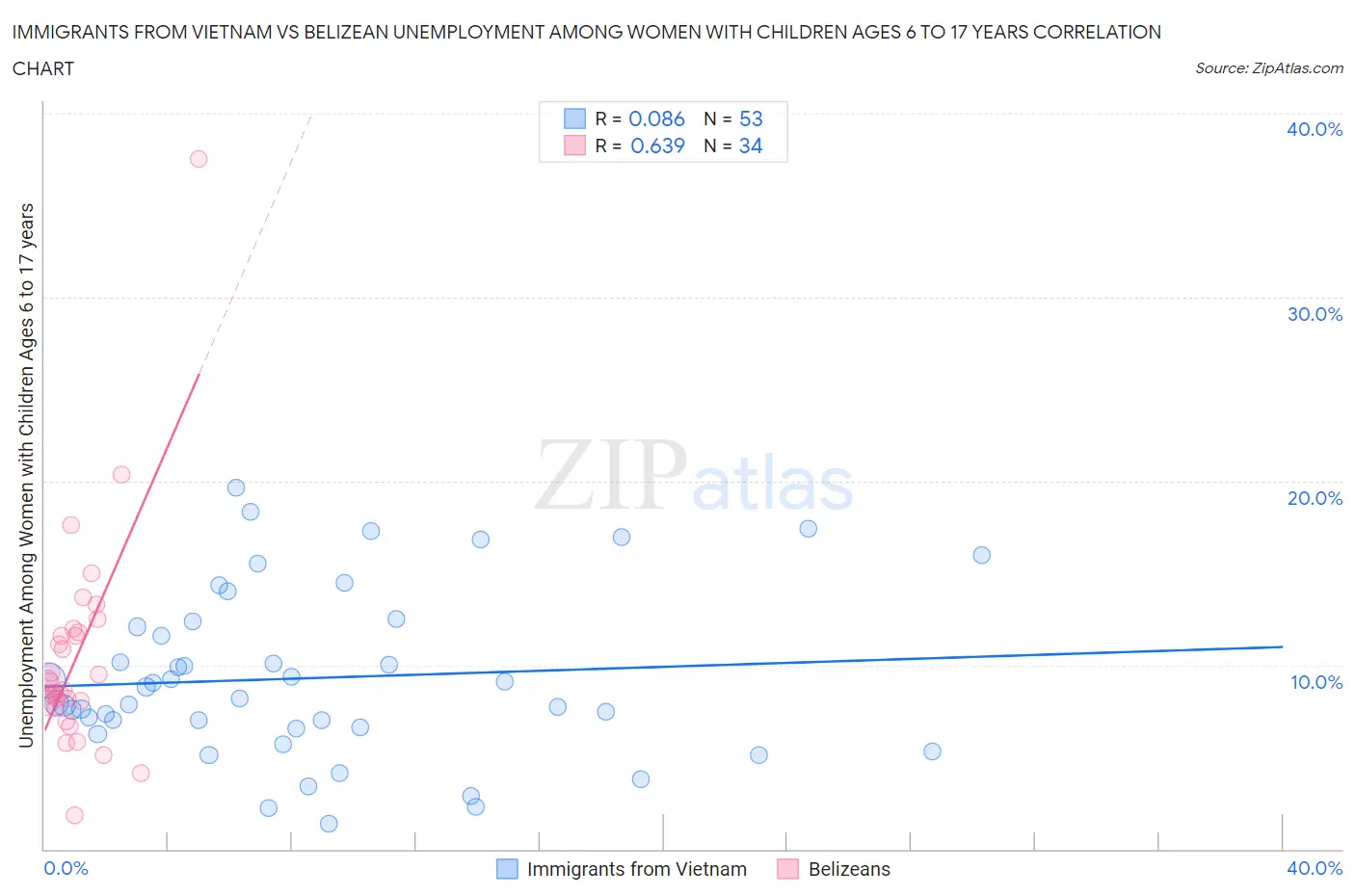 Immigrants from Vietnam vs Belizean Unemployment Among Women with Children Ages 6 to 17 years