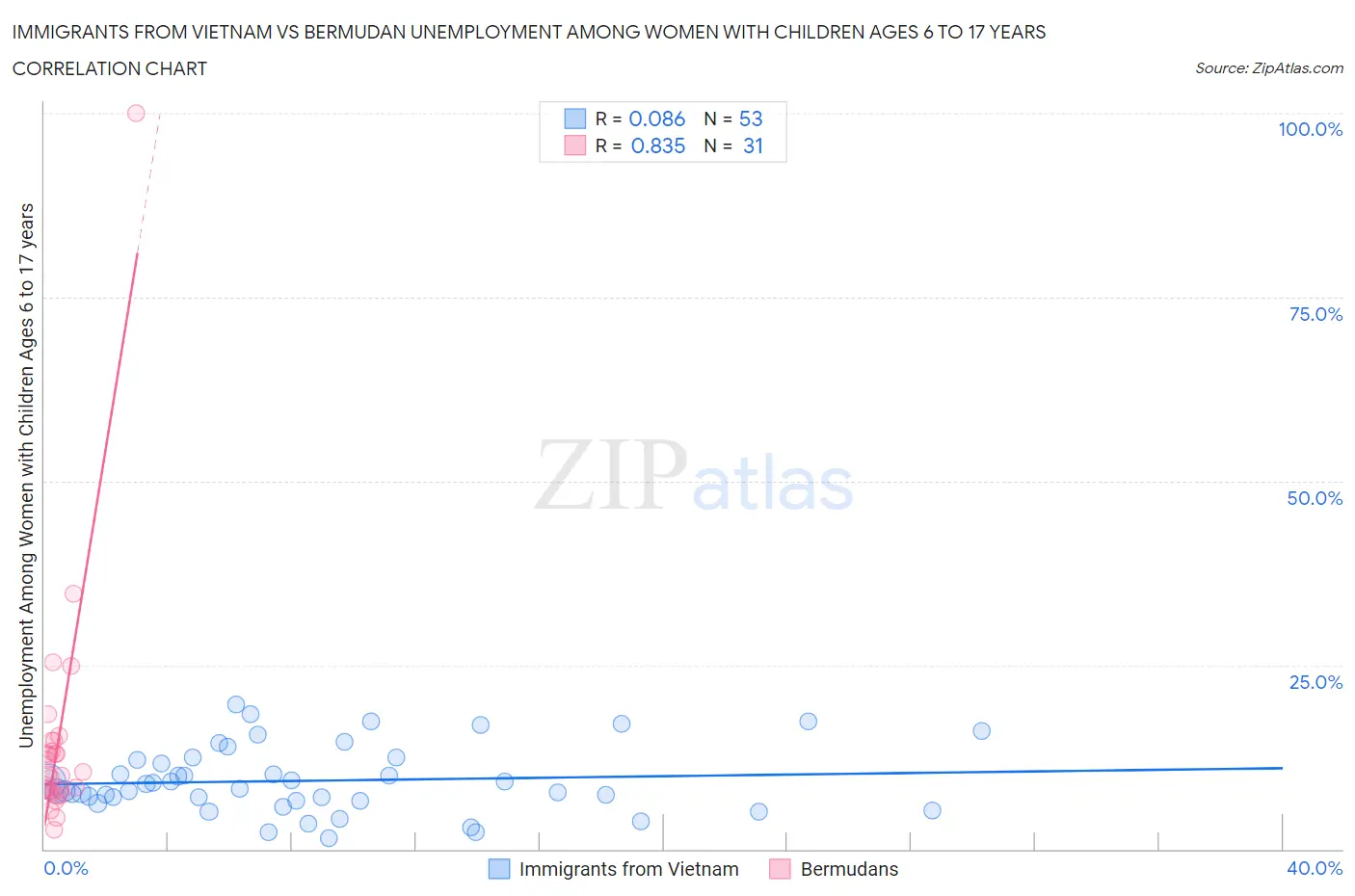 Immigrants from Vietnam vs Bermudan Unemployment Among Women with Children Ages 6 to 17 years