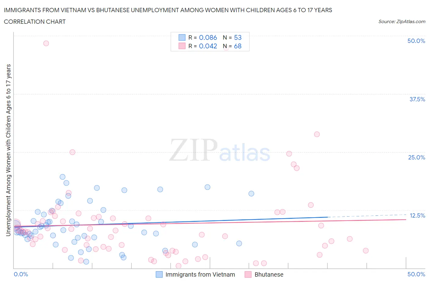 Immigrants from Vietnam vs Bhutanese Unemployment Among Women with Children Ages 6 to 17 years