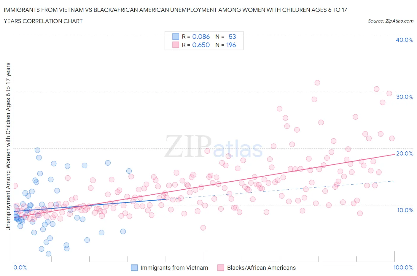 Immigrants from Vietnam vs Black/African American Unemployment Among Women with Children Ages 6 to 17 years