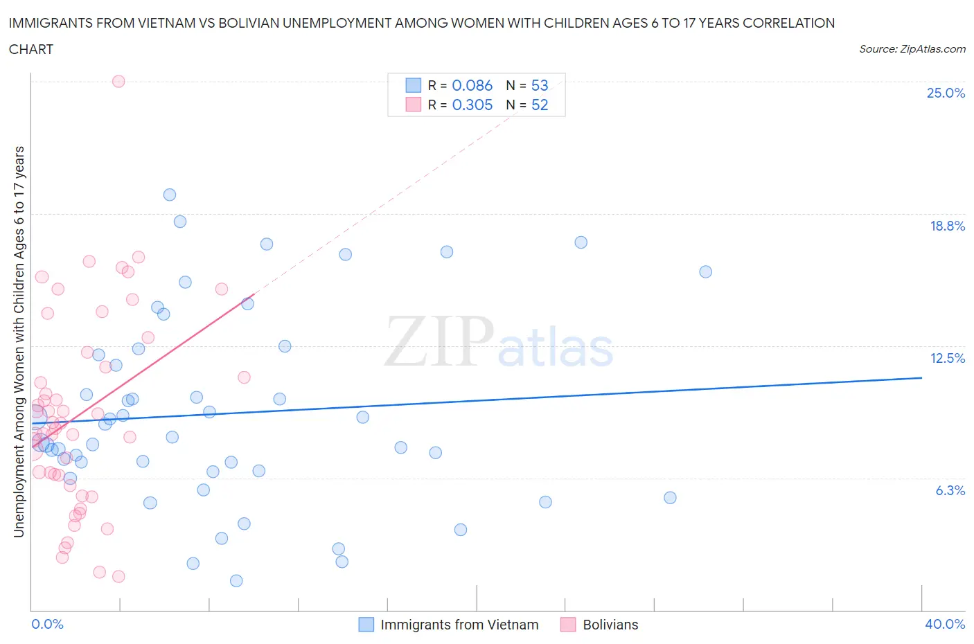 Immigrants from Vietnam vs Bolivian Unemployment Among Women with Children Ages 6 to 17 years